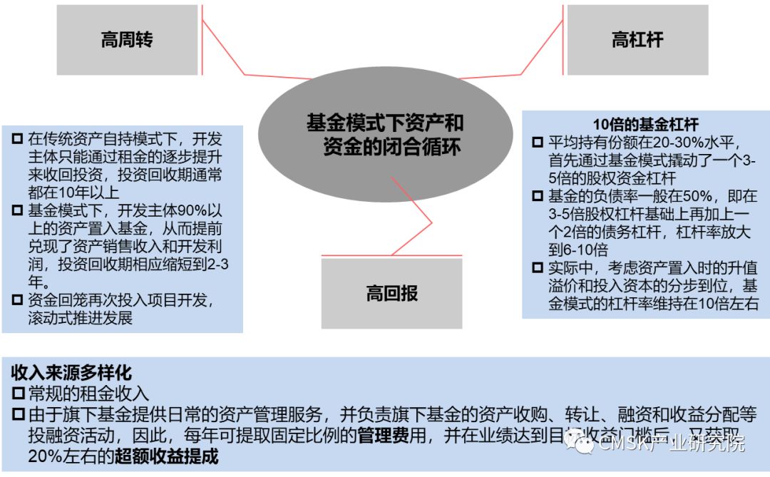 产业地产轻资产模式的国际经验67