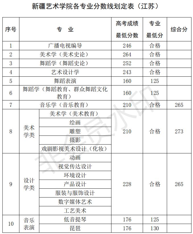 艺考| 2019新疆艺术学院本科招生录取分数线公布!