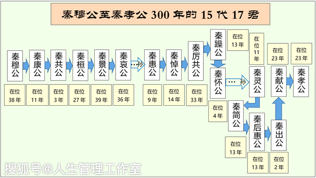 大秦帝王谱（5）这200多年为什么没有大的建树？