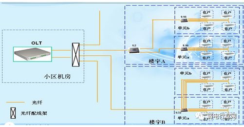 6,光纤到居民用户场景(ftth) 光纤直接入户,实现三网合一,可开展语音