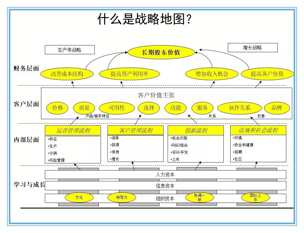 ppt精益战略管理及战略地图