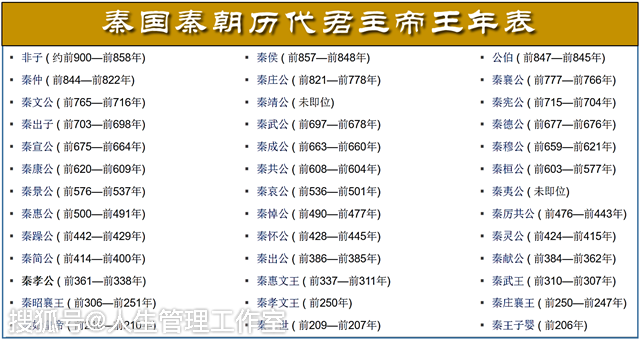 大秦帝王谱（5）这200多年为什么没有大的建树？