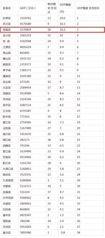 重庆荣昌区2020年GDP_荣昌出名了!重庆38区县GDP排名出炉荣昌排在...