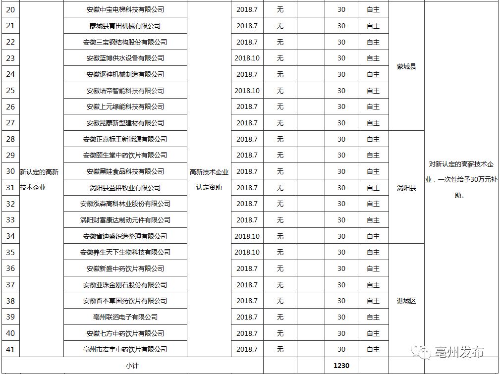 正在公示亳州将出资奖补这些公司