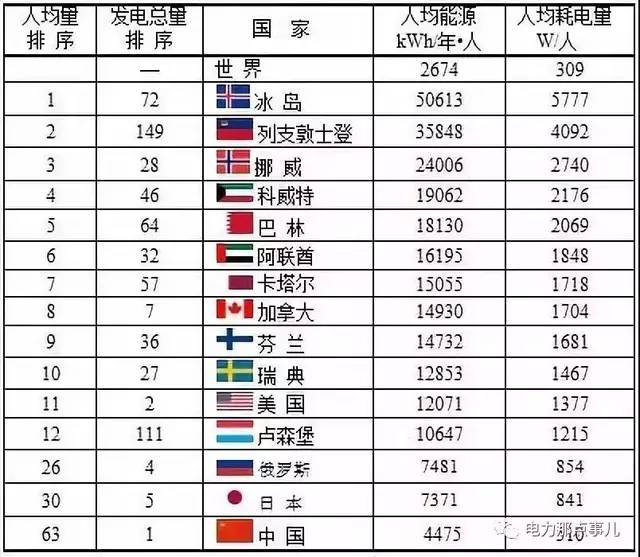 美国人均用电量_美国人均收入地图(2)
