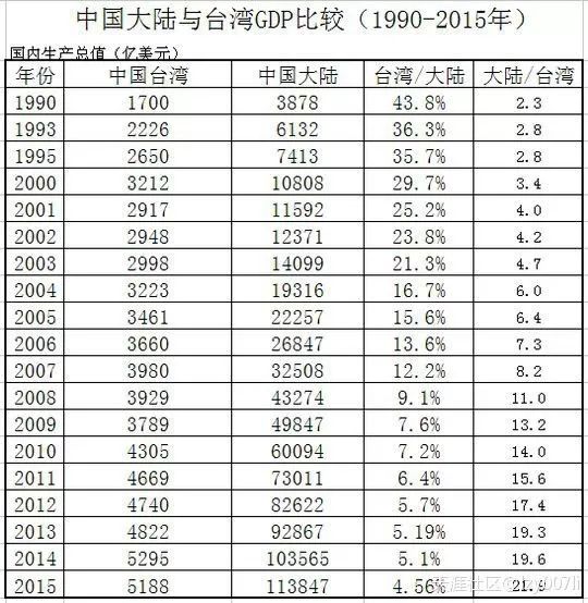 台湾gdp与大陆比较_两岸总经比一比 台湾GDP总值 被内陆省市超越