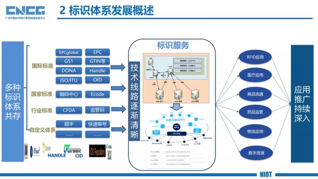 超792亿的标识注册量,我国物联网标识平台的建设成效已现