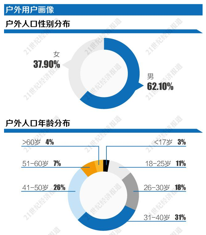 户外运动人口_2016美国户外运动参与报告(3)