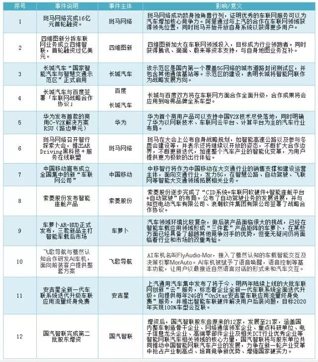 车联网企业排名_车联网