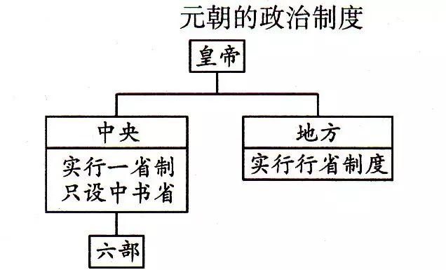 2.波浪图示法:如:法国的议会共和制历程