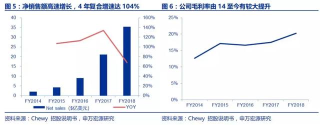 美国最大宠物电商Chewy是怎样炼成的？