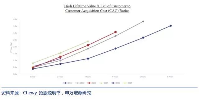 美国最大宠物电商Chewy是怎样炼成的？