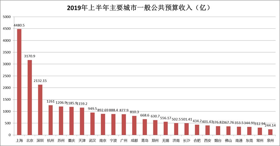 各城市gdp和税收排名_江苏90个区县2019年经济财政数据大盘点