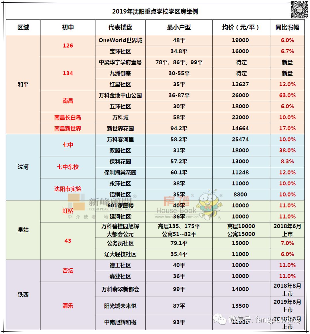 3,皇姑:①43,②虹桥;2,沈河:①七中,②七中东校,③沈阳实验;1,和平:①