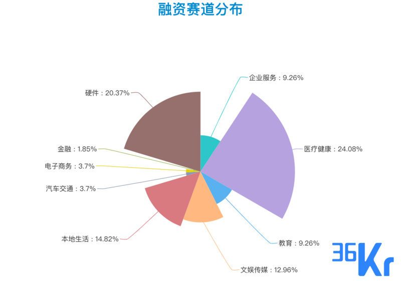 创投周报 Vol.29 | 综合性CRO企业「百奥赛图」获超5亿D轮融资；医疗健康赛道炙手可热，硬件赛道融资事件数量显著