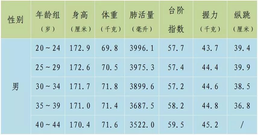 特别关注 杭州各年龄段最新身高 体重平均数公布 帮助孩子发育 专家建议这样训练 锻炼