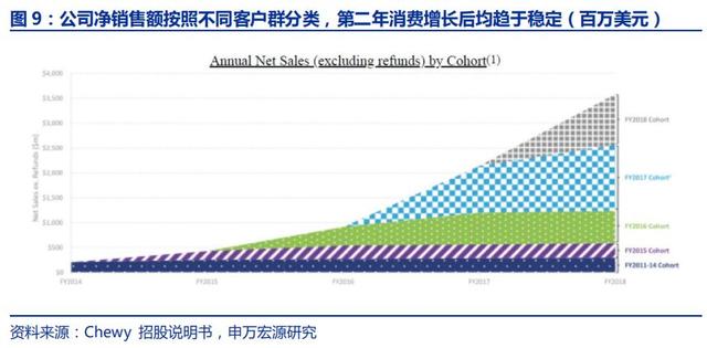 美国最大宠物电商Chewy是怎样炼成的？