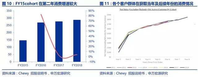 美国最大宠物电商Chewy是怎样炼成的？