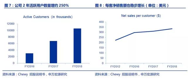 美国最大宠物电商Chewy是怎样炼成的？