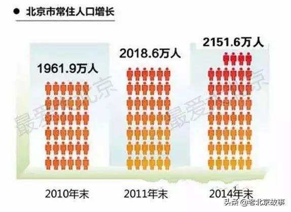 北京人口面_北京人口分布图