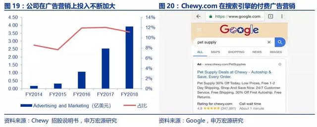 美国最大宠物电商Chewy是怎样炼成的？