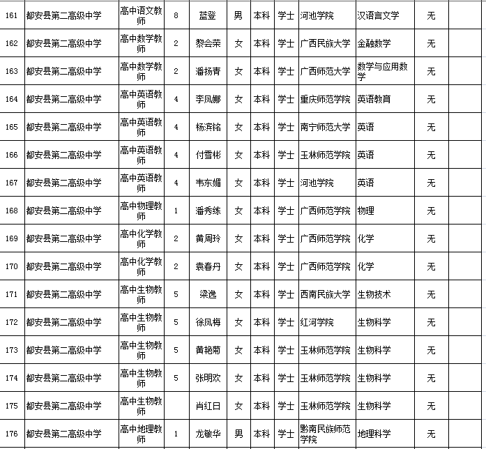 都安这些人拟获都高,二高,瑶中等录取!