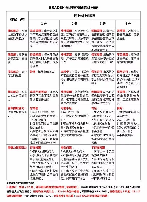 【sci论文翻译|护理质量】braden量表在重症监护室的有效性