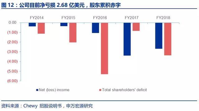 美国最大宠物电商Chewy是怎样炼成的？