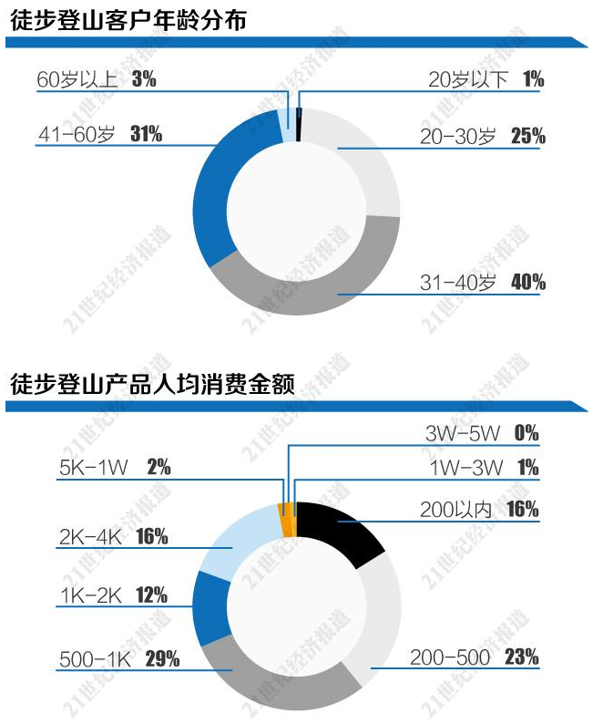 户外运动人口_2016美国户外运动参与报告(3)