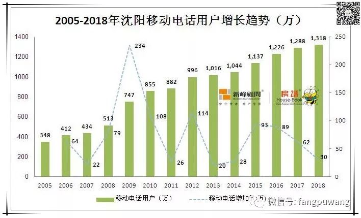 2019年沈阳市人口_沈阳市人口分布图