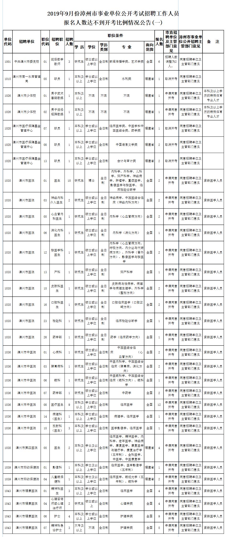 漳州市历年人口数_漳州市外来人口分布图(2)