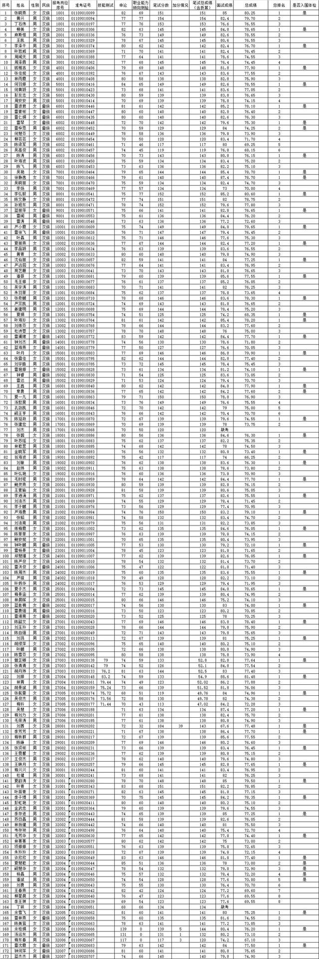 景宁总人口_公示公告2019年景宁畲族自治县事业单位公开招聘总成绩及入围体