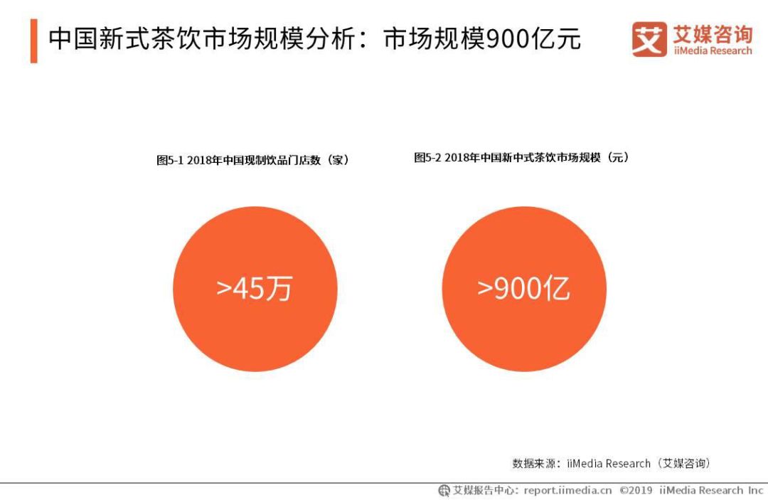 2019茶行业市场报告出炉,创新茶饮抢滩年轻市场