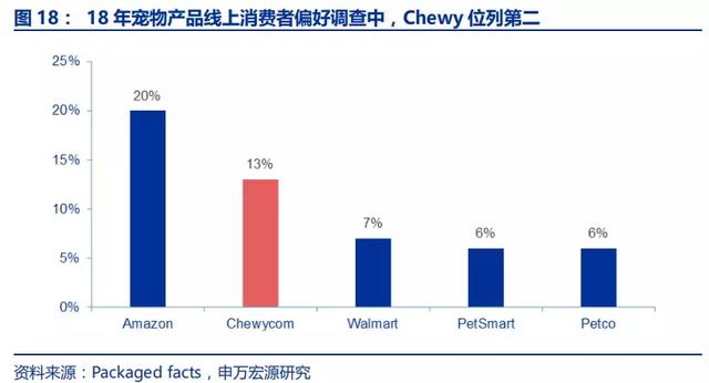 美国最大宠物电商Chewy是怎样炼成的？