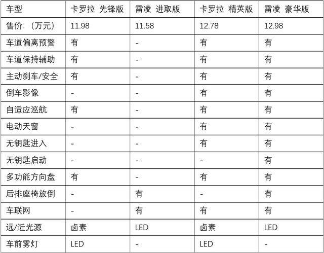 我们先来对比一下配置表