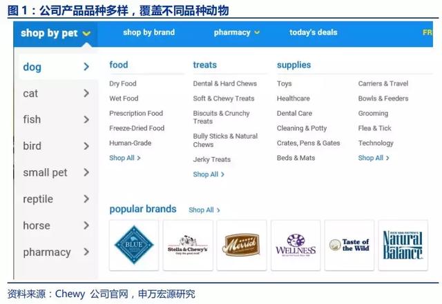 美国最大宠物电商Chewy是怎样炼成的？