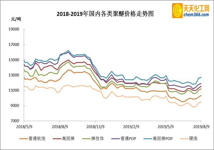 pop聚醚:本周pop聚醚市场价格价格上涨.