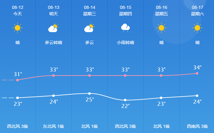 2019812桐城最新天气预报招聘求职房屋租售等便民信息