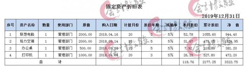 固定资产折旧会计分录怎么做？超全账务处理+折旧方法！