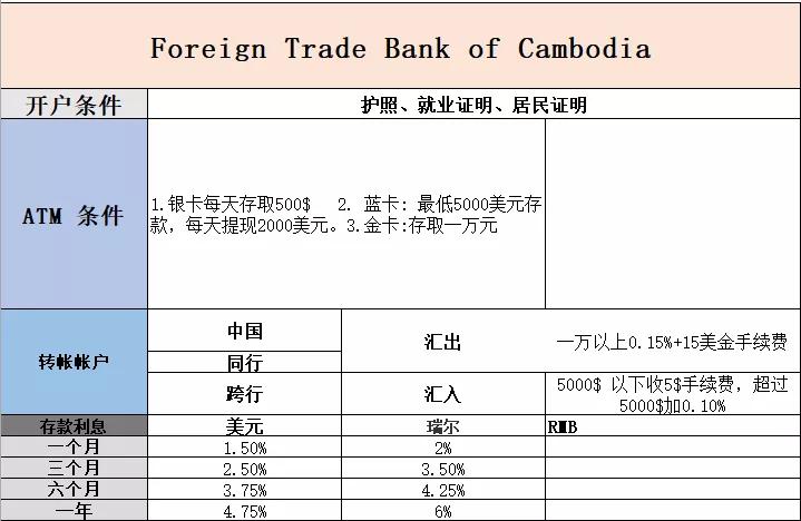 柬埔寨七大银行开户指南！！