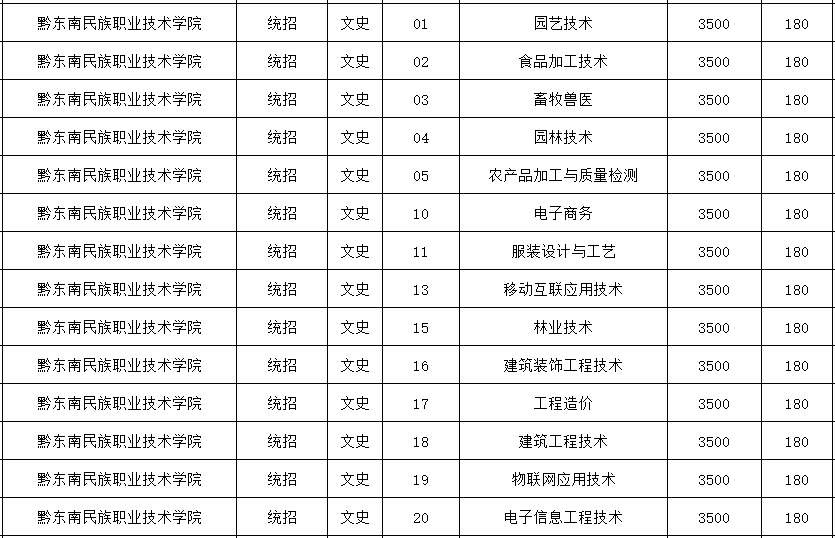 黔东南职院专补报志愿专业缺额(文史253人,理工276人)