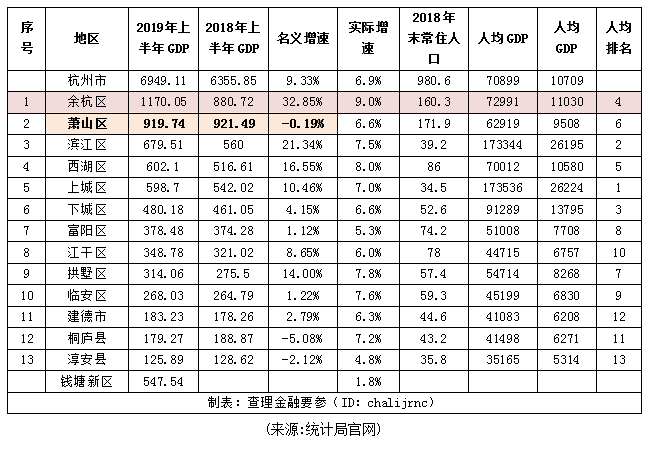 浙江萧山区gdp2021_杭州这三个板块是有政府 靠山 的,你买对了吗