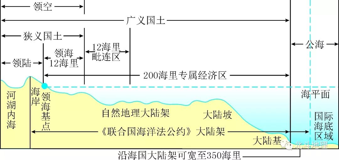 高中地理基本概念 第三十九期 领海