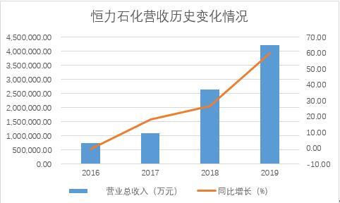 大连恒力石化投产gdp增加多少_一场豪赌盛宴 恒力石化 荣盛石化 恒逸石化,谁是最大赢家