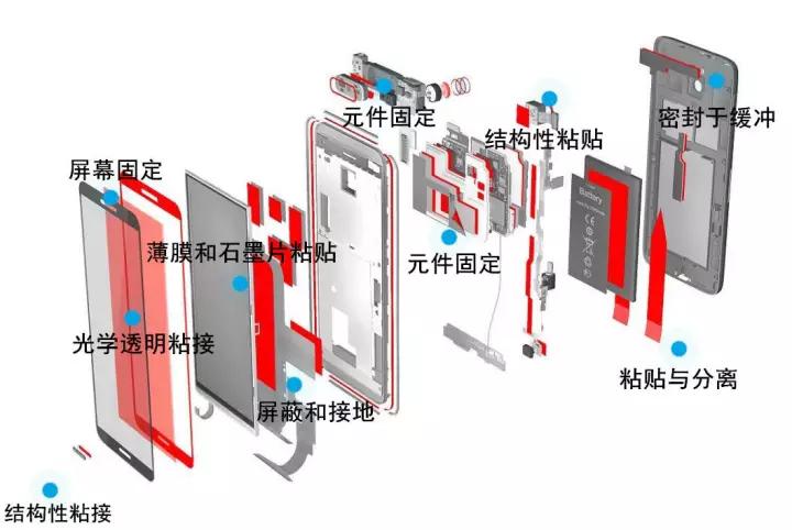 1智能手机中的胶带应用