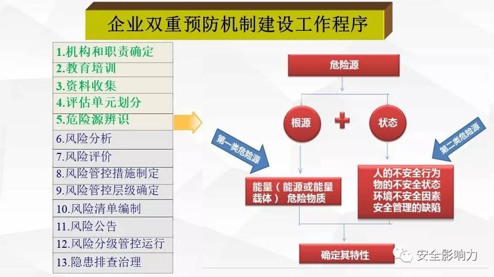 最新深圳安全活动资料52张ppt双重预防机制推行实践经验分享