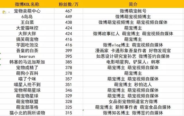 微博上那些云养宠的主子们，大多在这100个萌宠大V吸猫撸狗