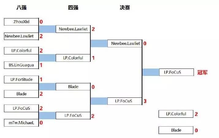 s4七人口成型阵容(2)