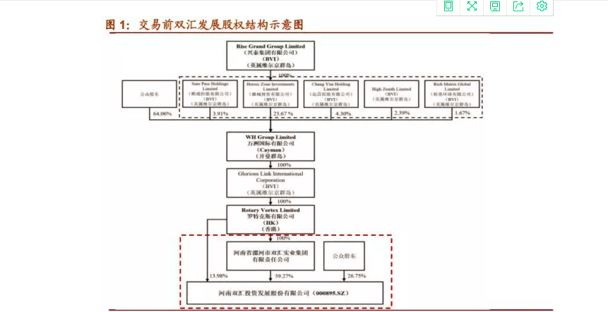 其实不然,双汇发展股权结构非常复杂,局外人很难说得清楚,究其原因