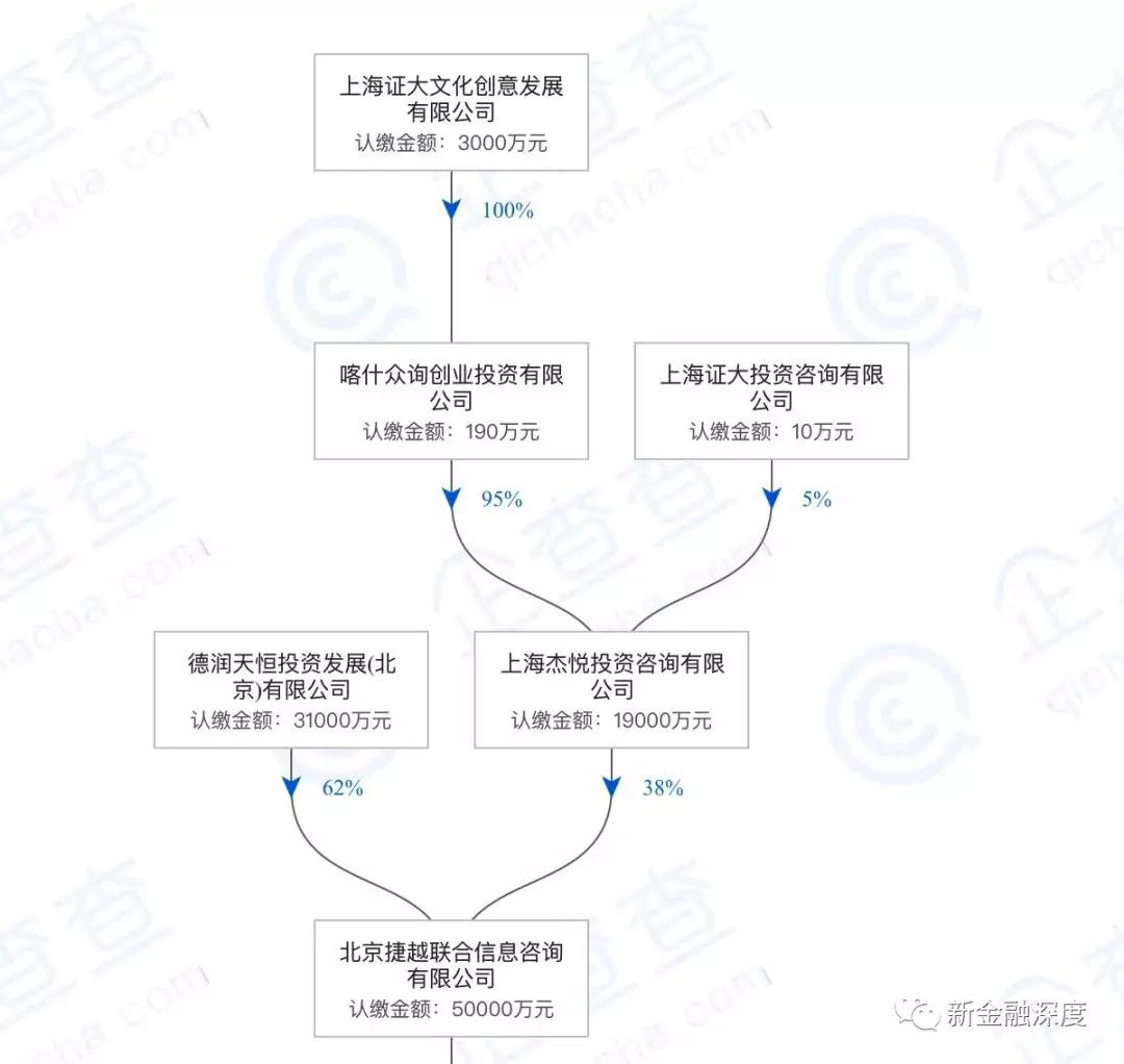 上海证大p2p断臂:捞财宝停止新增业务,资产端解散数千名员工